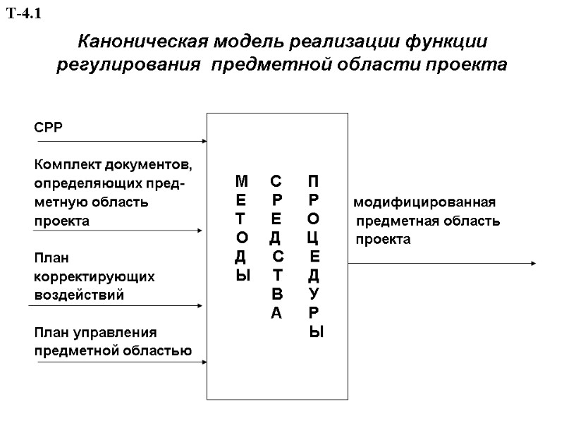 Каноническая модель реализации функции регулирования  предметной области проекта  СРР   